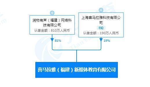 喜馬拉雅入局福建 攜千萬資本成立新媒體教育公司，聚焦教育軟件開發